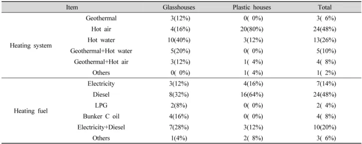 Table 2. Comparison of heating systems between glasshouses and plastic houses.
