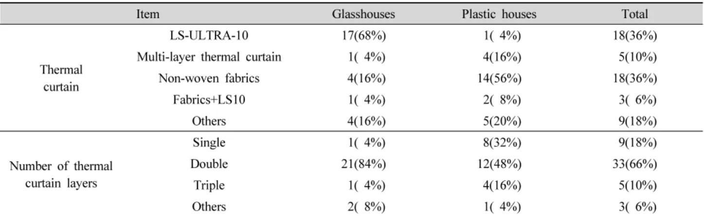 Table 3. Comparison of thermal curtain usage between glasshouses and plastic houses.