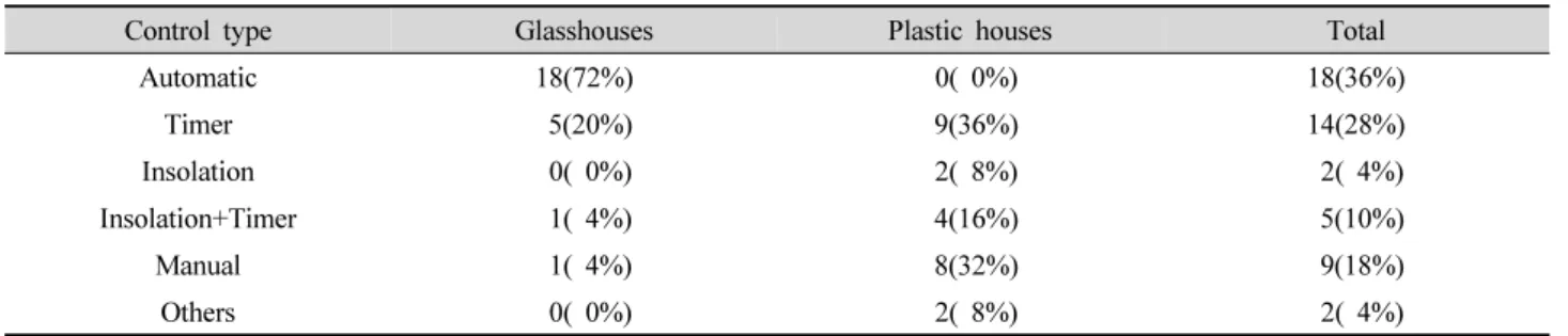 Table 5. Comparison of irrigation control systems for glasshouses and plastic houses.