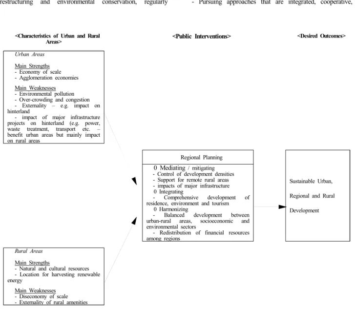 Figure 1 A model for regional planning setting a framework for sustainable rural planning and development.