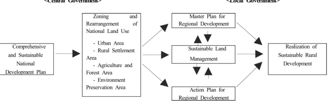 Figure 2 A model for sustainable rural development.