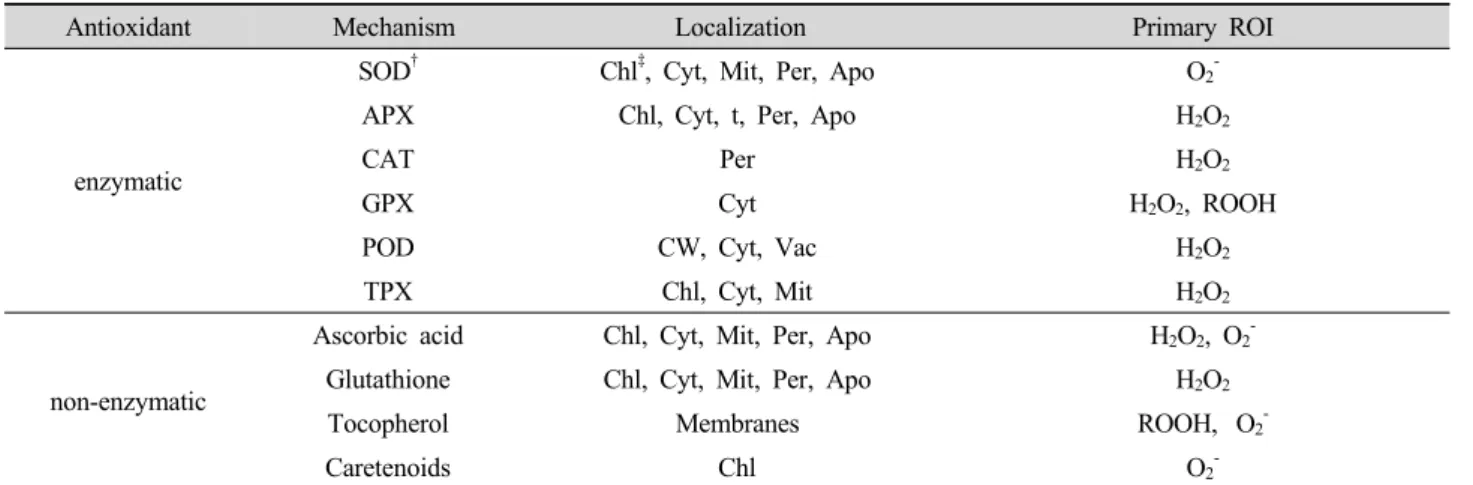 Table 1. Enzymatic- and non-enzymatic-antioxidants found in plants.