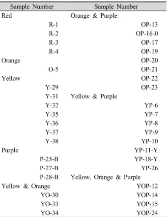 Table 1. Classification of rainbow carrots by the color.