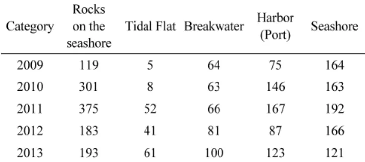 Table 5 Current Status of Coastal Accident in Korea (2009~ 2013) 