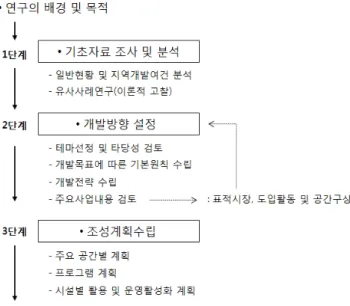 Figure 2 연구방법 흐름도. 며,  보전·계획관리지역으로 면적은 약 180,150㎡이다.  송 생리는  청송군청  소재지로부터  동으로  약  8㎞  떨어진  거리에 위치한 구릉성 평지에 자리한 마을로,  소규모의  경작지가 분포하며 남쪽으로 작은 하천이 흐른다
