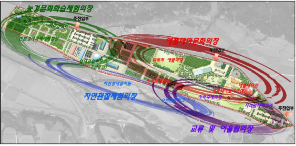 Figure 4 개발에 따른 세부 전략 시설계획 규모(㎡) 비고 애플 테마문화의 장 86,580 애플테마관 2,000 2층 사과가공지원센터 500 기존시설 사과테마놀이시설 8,000  -사과테마길 3,600  -사과조형분수마당 1,000  -다목적애플마당 10,700  -사과숲속쉼터 13,000  -애플갤러리 8,600  -진입도로 7,000  -농경 문화학습체험의 장 61,570 수변산책로 1,000 대상지 밖 하천생태원 10,000 대상지 밖 사과원마