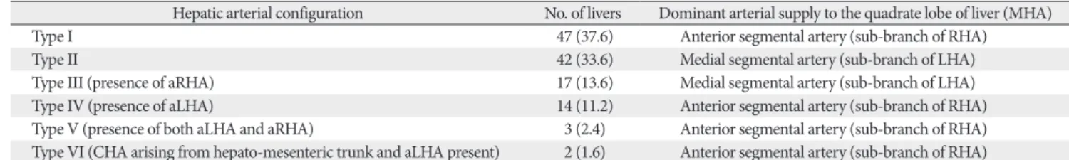 Table 1. Variations in the dominant arterial supply to the quadrate lobe of liver as observed in the present study