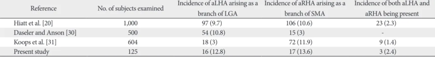 Table 4.  Incidence of accessory hepatic arteries as reported by previous authors and as observed in the present study Reference No