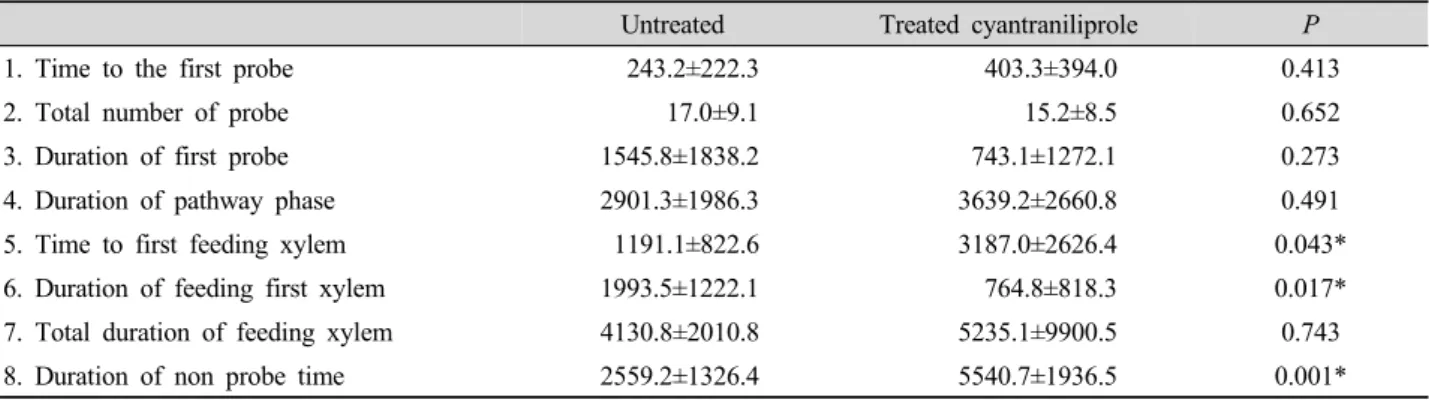 Table 2. Mean (seconds) EPG feeding parameters recorded 3hr period for B. tabaci that fed on  treated and untreated cyantraniliprole  tomatoes.