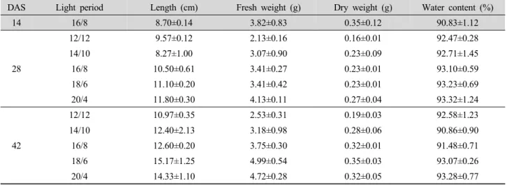 Table 2. Growth of Chinese cabbage (‘Shinhongssam’) according to plant development stage (days after sowing) and various light  period (light/dark, hours) (n=3).