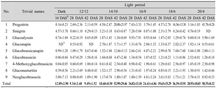 Table 5. Total glucosinolate contents (µmol g -1  DW) in Chinese cabbage (‘Shinhongssam’) cultivated under various light period  (light/dark, hours) (n=3).