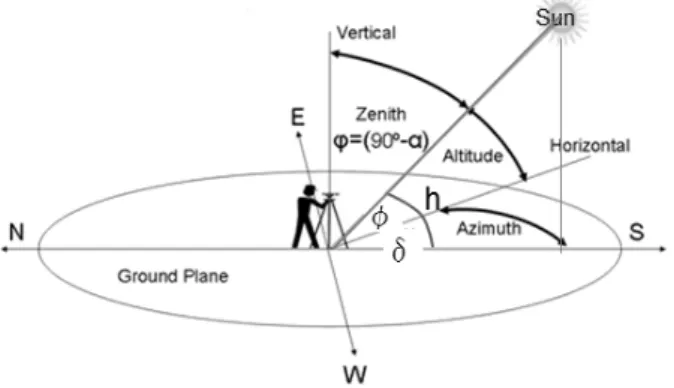 Fig. 1. The declination angle (δ), latitude (φ) and the solar  altitude angle (h) for Sun.