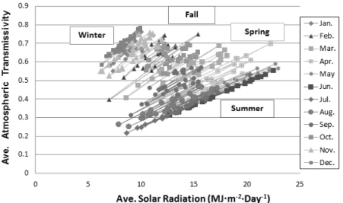 Fig. 11. Relationships between solar radiation and atmospheric  transmissivity.