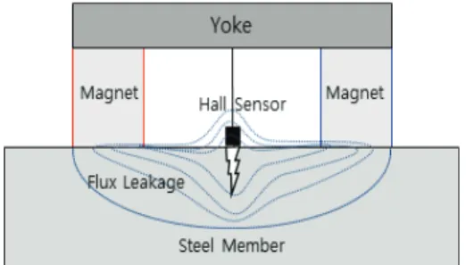 Fig. 2 Principle of hall effect
