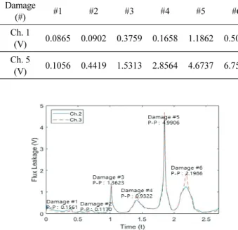 Fig. 12 MFL signal and P-P average value on channel passing  through damage #1, 3, 5