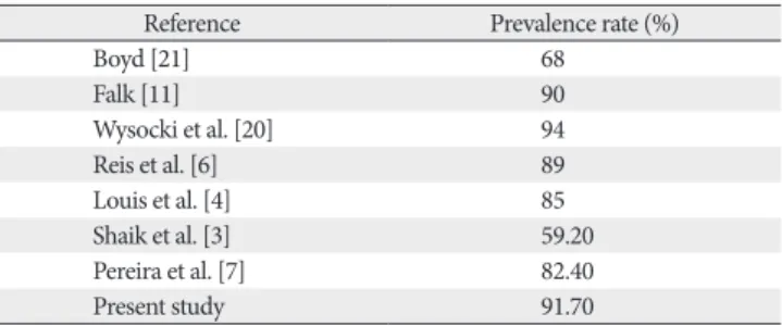 Table 2. Prevalence of mastoid emissary foramen with the data from literature