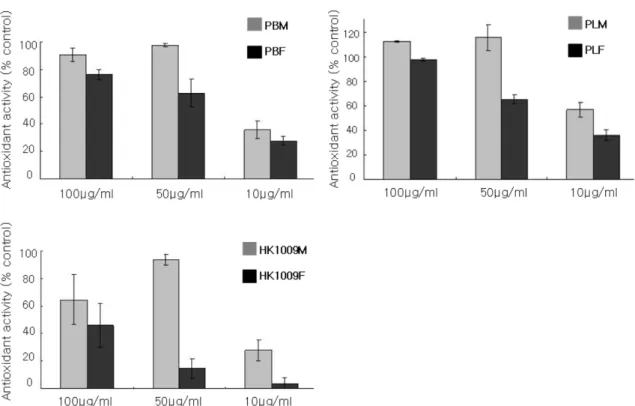 Fig. 4. Anti-inflammatory activity in macrophage cell (RAW 264.7) of ethanol extracts from Phellinus linteus HN1009K (HK1009), P