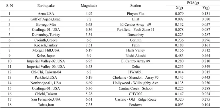 Table 6. Earthquake records for input ground motions 