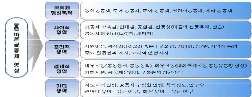 Figure 4 주요 설문항목 도출 근거. Figure 3 농촌 마을 공동체의 형성 과정.이해준(1996)은  농촌  공동체를  설명하려면  농촌의  생산력,  상하지배관계,  생산관계 등이 고려되어야 함을 주장하였고,  김수미(2003)는 공동체의 지리적 영역은 향토세력과 연관되어 결정된다고 주장하였다