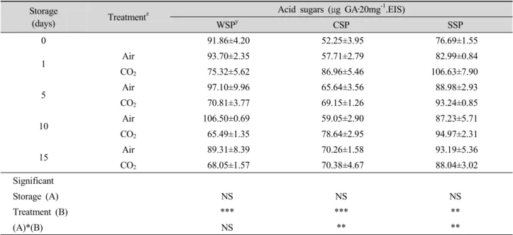 Table 1. Effect of short-term treatment of 100% CO 2  on the content of pectic polymers of ‘Maehyang’ strawberry fruit during storage  at 4℃.