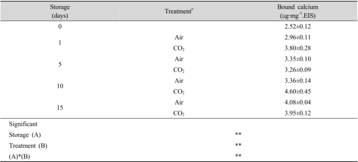 Table 2. Effect of short-term treatment of 100% CO 2  on the EIS bound calcium content in ‘Maehyang’ strawberry fruit during storage  at 4℃.
