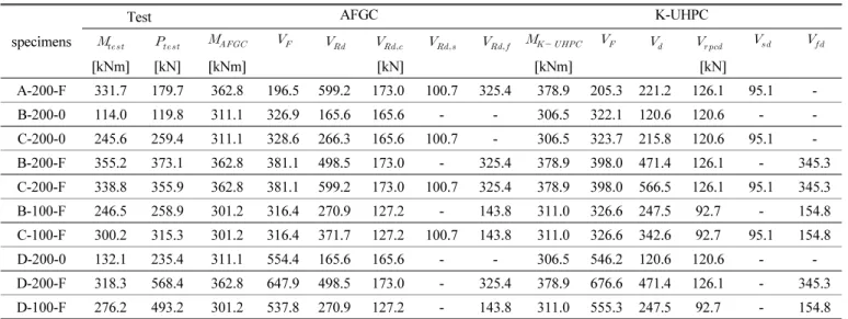 Table 7 Flexural and shear strength prediction according to the deisgn recommendations