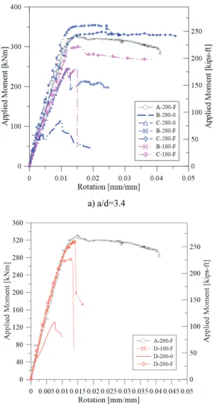 Fig. 4 Test Results : Moment-rotaion relation