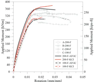Fig. 9 sectional Analysis results compared with test results