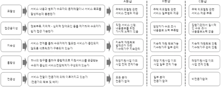 Figure 3 농촌지역 주거약자를 위한 주택 리모델링 지원사업 평가모형요 내용을 요약하고 그 핵심 내용을 기준으로 평가 모형을 다음 Figure 3과 같이 설정하였다