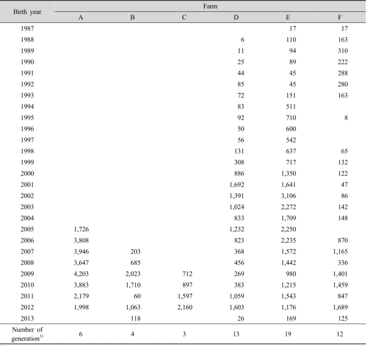 Table 1. Number of records and generation by farm.