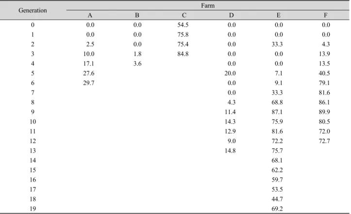 Table 3. Proportion of individuals (%) with inbreeding coefficients greater than zero.