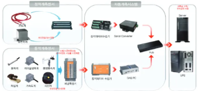 Fig. 5 Existing wired measuring system sensor and automatic  measuring system 하지만 기존 유선 센서와 데이터로거를 통한 데이터 수집  및 평가는 센서 설치-데이터 수집-결과분석에 상당한 시간과  인력이 요구되기 때문에 이러한 후처리 결과 과정 및 자동계 측 시스템 설비의 간소화를 위하여 LoRa 기반 무선 자동 계측  시스템을 개발하였다
