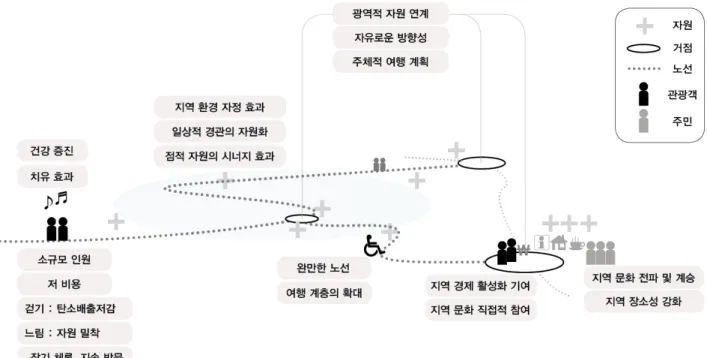 Figure 2 광역도보관광의 공정관광적 특성.으로 계획하며,  나머지 코스에 대한 추가적인 여행 기대 심리로 ‘지속적인 방문’  경향을 보인다.걷는  것은 ‘느리다’는  것이며,  여행자가  코스와  코스 주변의 자원과 지역 주민과 밀착하게 되는 가능성을 높게  한다