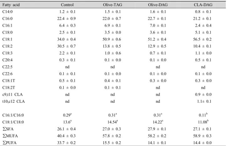 Table 7. Fatty acid composition (mol%) of the mouse adipose tissue after 7 wk of feeding.