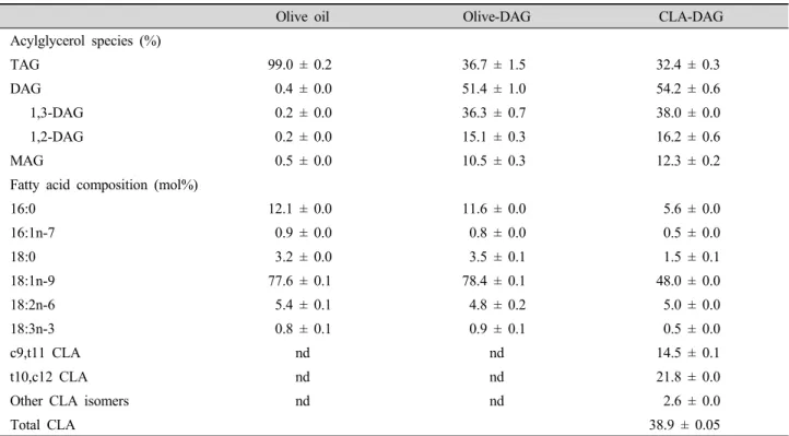 Table 1. Acylglycerol and fatty acid composition of the experimental oils.