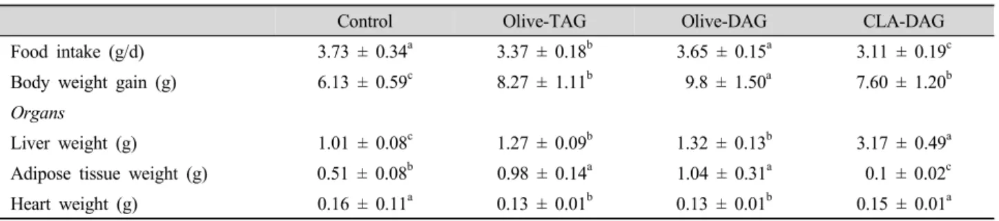 Table 3. Effects of the diets on total body and tissue weight of the mice after 7 wk of feeding.