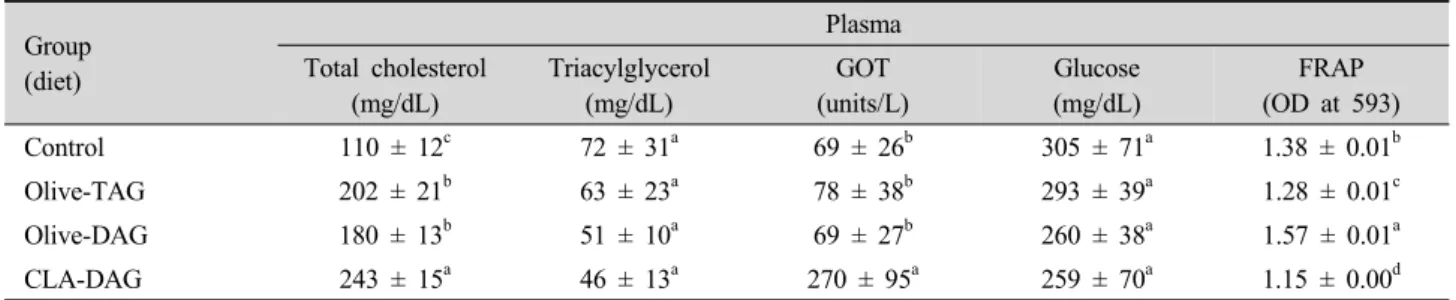 Table 4. Effects of the diets on lipid profiles and antioxidant power of mouse plasma after 7 wk of feeding