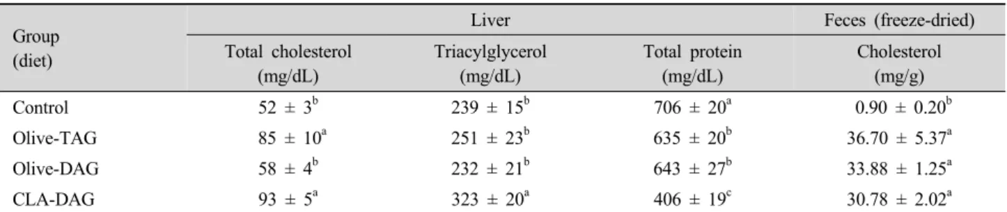 Table 5. Effects of the diets on hepatic lipid and protein, and fecal cholesterol concentrations of mice after 7 wk of feeding.