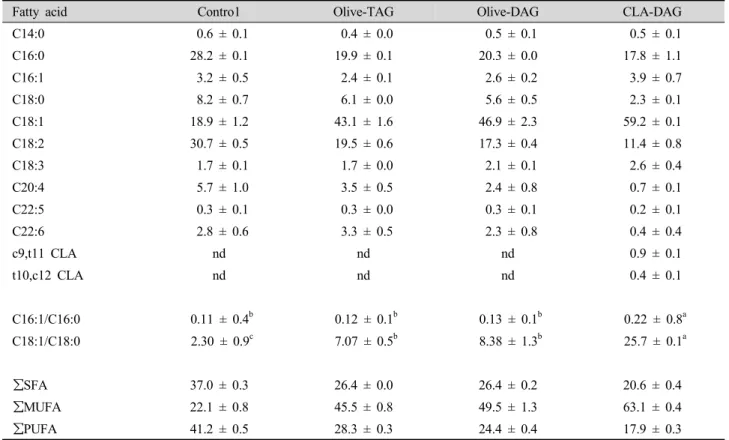 Table 6. Hepatic fatty acid composition (mol%) of the mice after 7 wk of feeding.