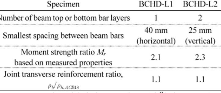 Table 2 Beam-column connection specimens