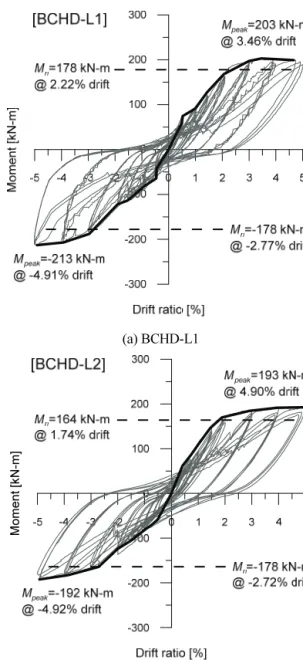 Fig. 4 Failure mode and cracking patterns of BCHD-L1