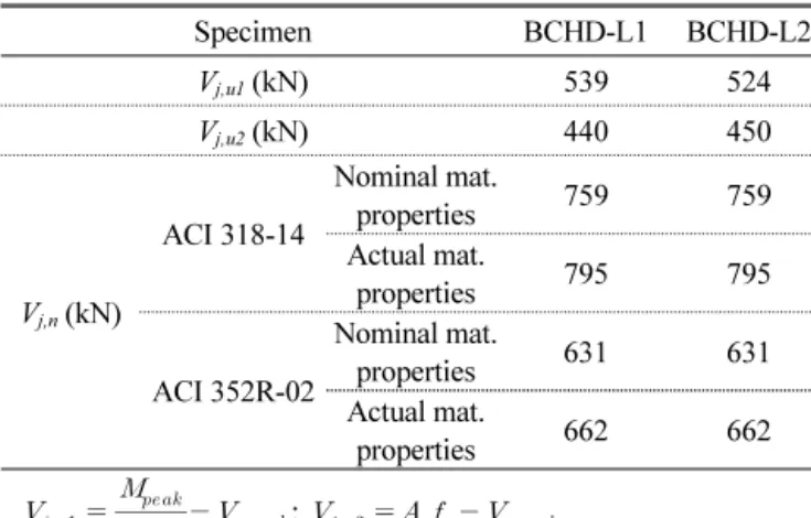 Table 6 Measured joint shear force vs. predicted joint shear strength