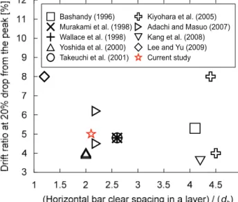 Fig. 6 Horizontal bar clear spacing according to drift capacity  (Kang et al. 2009), including new data