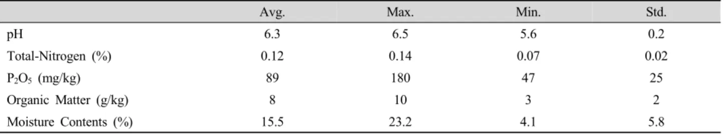 Table 1. Chemical  properties  of  soil  tested.                                                                                                                                                  (N=60)