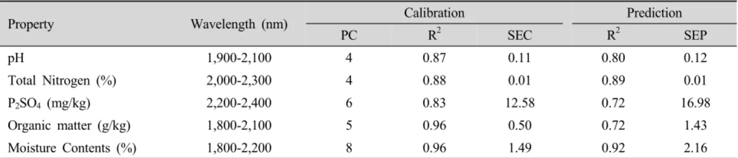 Fig. 2. Representative visible-NIR absorbance spectra of a  natural soil sample.