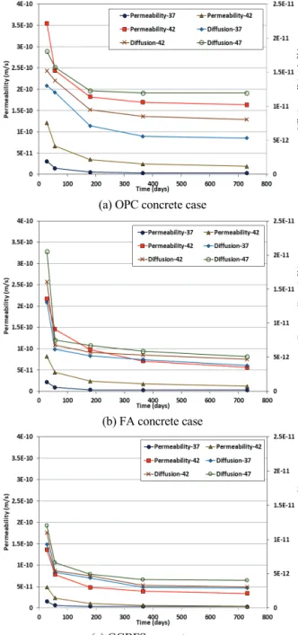 Fig. 5 Changes in diffusion coefficient and water permeability with ages
