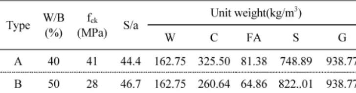 Table 1 Mix proportions for 2 types of Fly Ash concrete