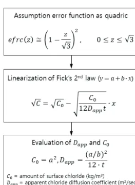 Fig. 5 Procedure of drawing apparent chloride diffusion  coefficient and surface chloride contentsFig