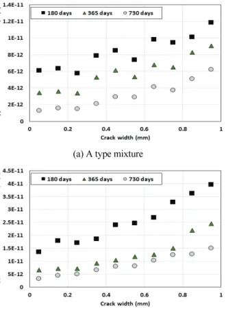Table 4 Results of linear regression analysis to evaluate crack effect