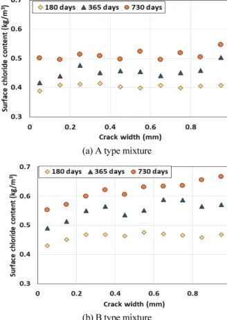 Fig. 8 Contour for Changing ratio of apparent chloride diffusion  coefficient by exposure period and crack width